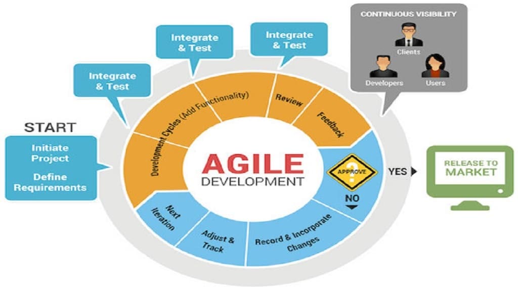 agile methodology